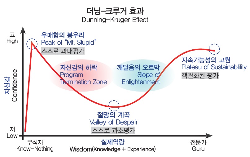 더닝 크루거 효과 (Dunning Kruger Effect) Photo-Image