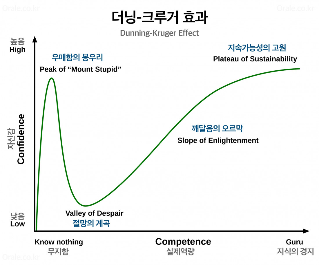 더닝 크루거 효과 (Dunning Kruger Effect) Photo-Image