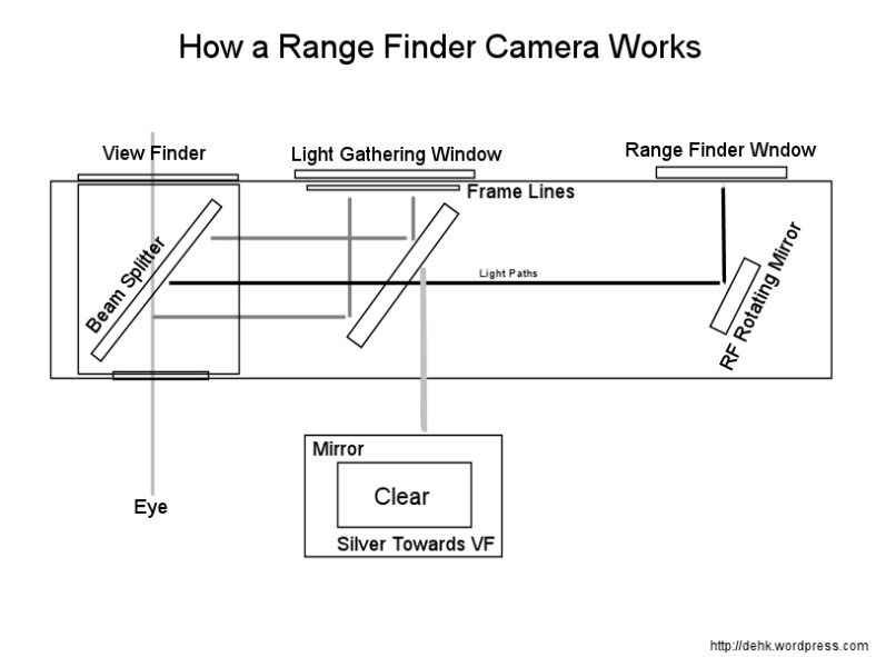 라이카 M3 와 Bessa R3 의 이중합치창 차이점 및 교정 방법 Photo-Image